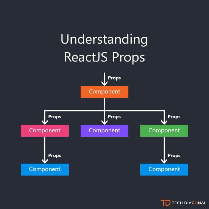 Understanding Props in React: Passing Data Between Components